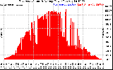 Solar PV/Inverter Performance East Array Actual & Average Power Output