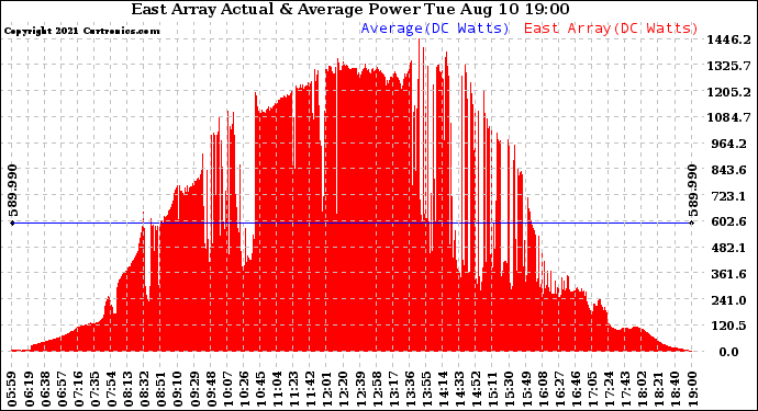 Solar PV/Inverter Performance East Array Actual & Average Power Output