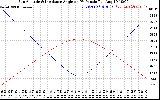 Solar PV/Inverter Performance Sun Altitude Angle & Sun Incidence Angle on PV Panels