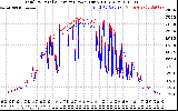 Solar PV/Inverter Performance PV Panel Power Output & Inverter Power Output