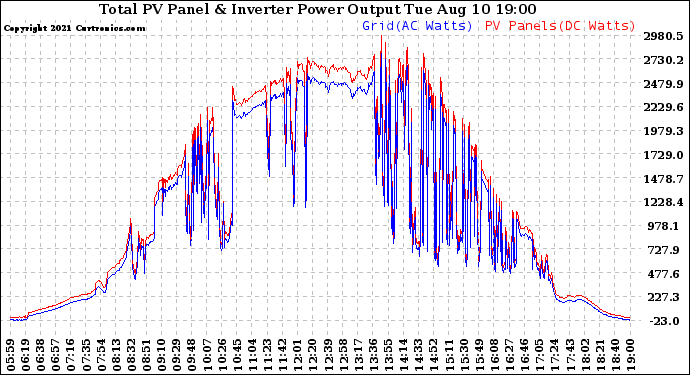 Solar PV/Inverter Performance PV Panel Power Output & Inverter Power Output