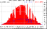 Solar PV/Inverter Performance Total PV Panel Power Output & Solar Radiation