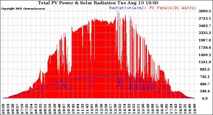 Solar PV/Inverter Performance Total PV Panel Power Output & Solar Radiation