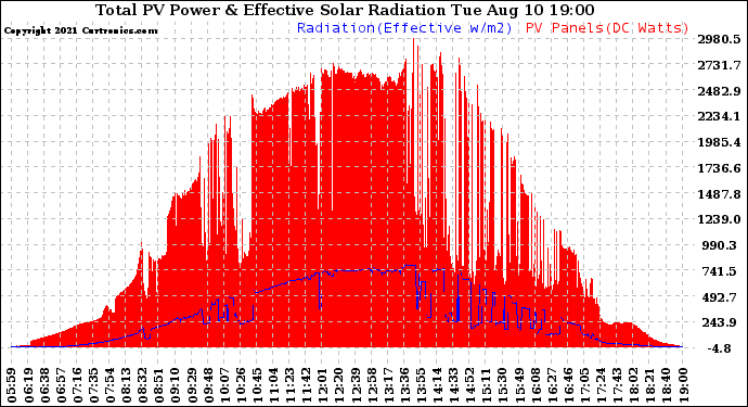 Solar PV/Inverter Performance Total PV Panel Power Output & Effective Solar Radiation