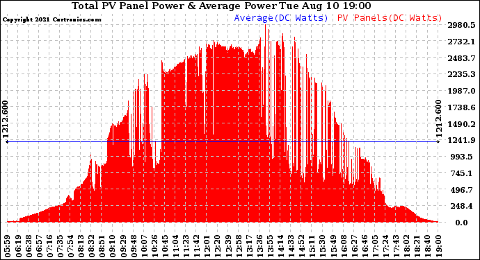 Solar PV/Inverter Performance Total PV Panel Power Output