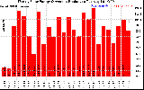 Solar PV/Inverter Performance Weekly Solar Energy Production