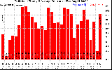 Solar PV/Inverter Performance Daily Solar Energy Production