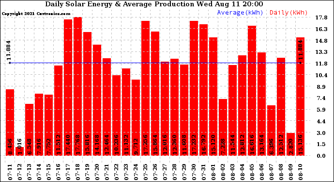 Solar PV/Inverter Performance Daily Solar Energy Production