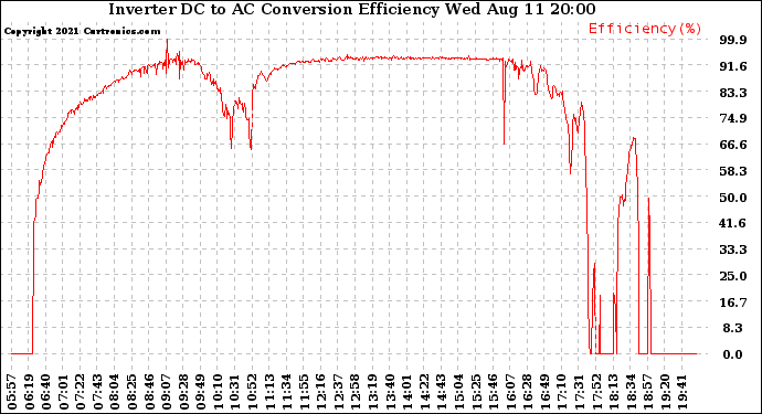 Solar PV/Inverter Performance Inverter DC to AC Conversion Efficiency