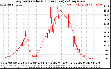 Solar PV/Inverter Performance Daily Energy Production Per Minute