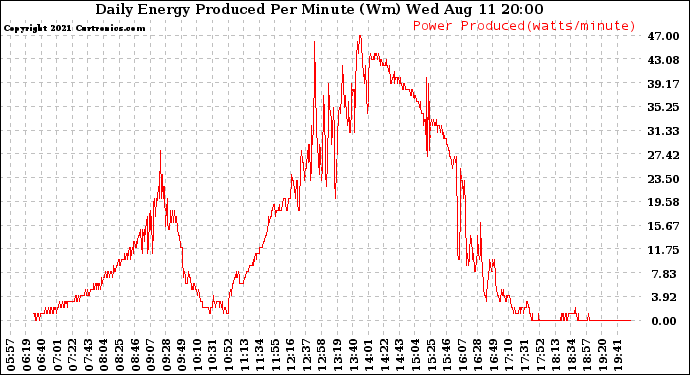 Solar PV/Inverter Performance Daily Energy Production Per Minute