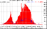 Solar PV/Inverter Performance Grid Power & Solar Radiation