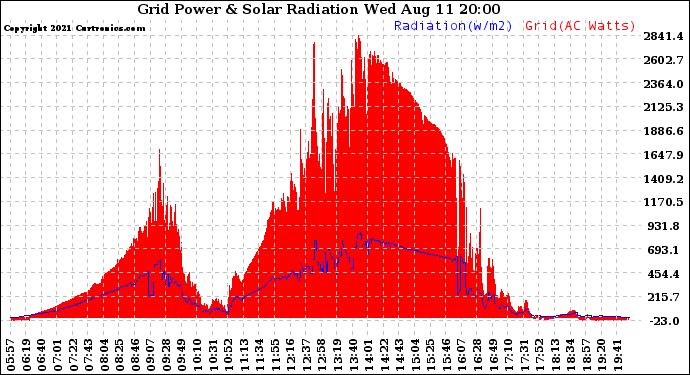 Solar PV/Inverter Performance Grid Power & Solar Radiation