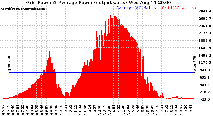 Solar PV/Inverter Performance Inverter Power Output