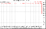 Solar PV/Inverter Performance Grid Voltage