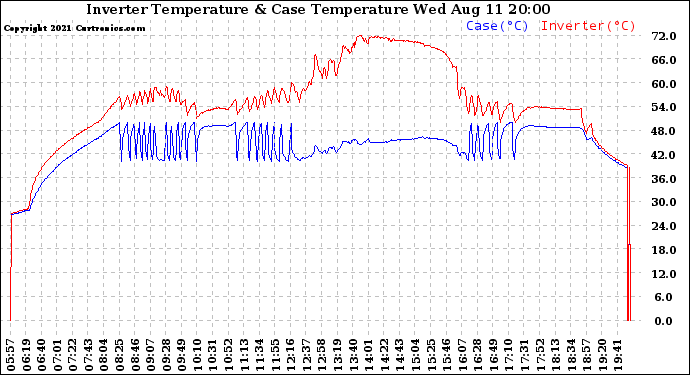 Solar PV/Inverter Performance Inverter Operating Temperature