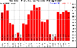 Solar PV/Inverter Performance Monthly Solar Energy Production