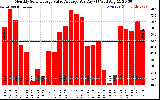 Solar PV/Inverter Performance Monthly Solar Energy Value Average Per Day ($)