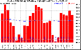 Milwaukee Solar Powered Home Monthly Production Value Running Average