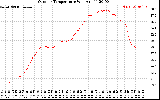 Solar PV/Inverter Performance Outdoor Temperature