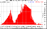 Solar PV/Inverter Performance Solar Radiation & Day Average per Minute