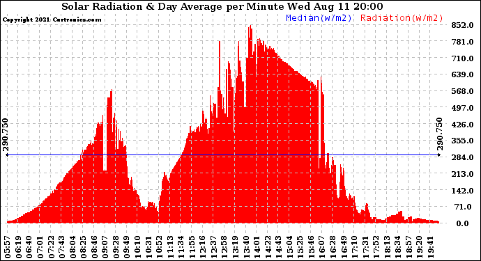 Solar PV/Inverter Performance Solar Radiation & Day Average per Minute