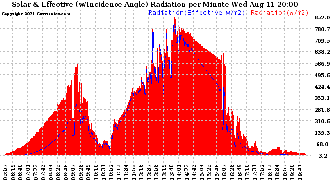 Solar PV/Inverter Performance Solar Radiation & Effective Solar Radiation per Minute