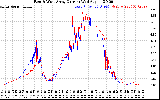 Solar PV/Inverter Performance Photovoltaic Panel Current Output