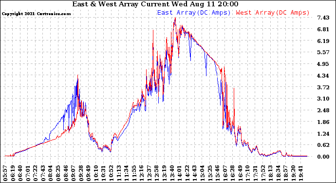 Solar PV/Inverter Performance Photovoltaic Panel Current Output