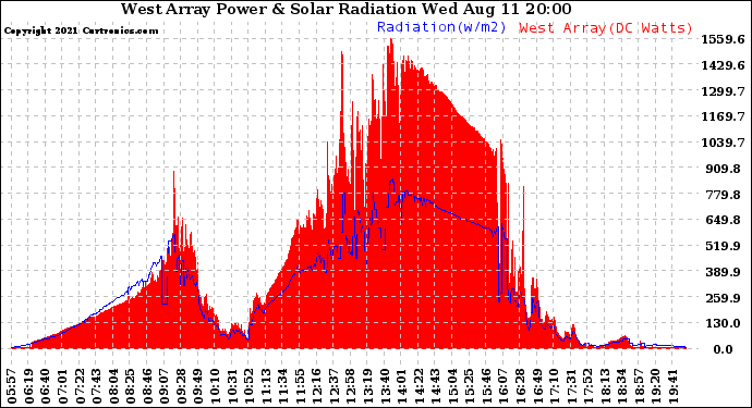 Solar PV/Inverter Performance West Array Power Output & Solar Radiation