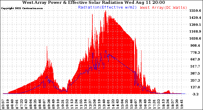 Solar PV/Inverter Performance West Array Power Output & Effective Solar Radiation