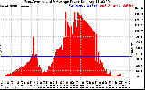 Solar PV/Inverter Performance West Array Actual & Average Power Output