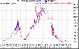 Solar PV/Inverter Performance Photovoltaic Panel Power Output