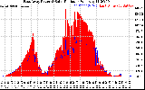 Solar PV/Inverter Performance East Array Power Output & Solar Radiation