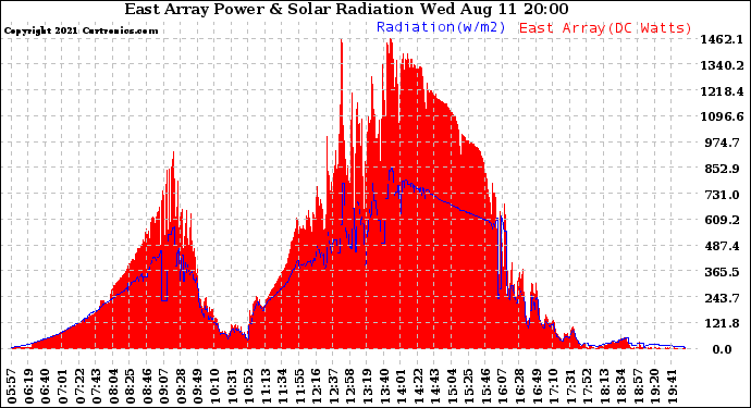 Solar PV/Inverter Performance East Array Power Output & Solar Radiation