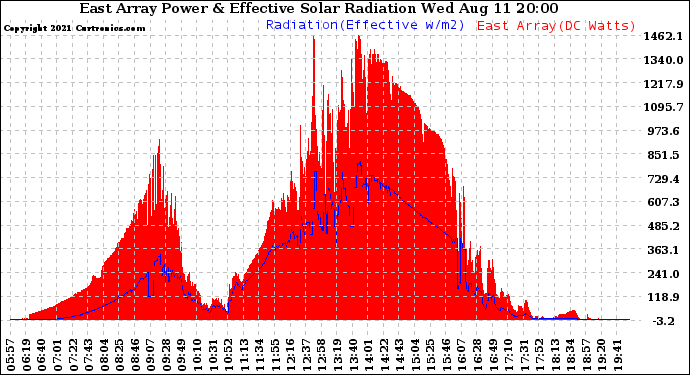 Solar PV/Inverter Performance East Array Power Output & Effective Solar Radiation