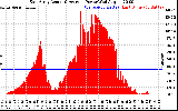 Solar PV/Inverter Performance East Array Actual & Average Power Output