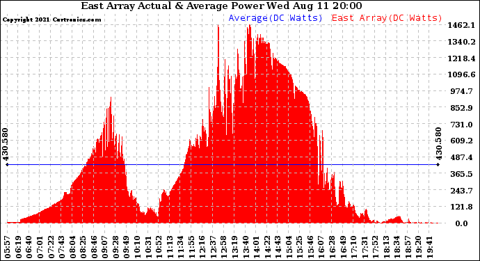 Solar PV/Inverter Performance East Array Actual & Average Power Output