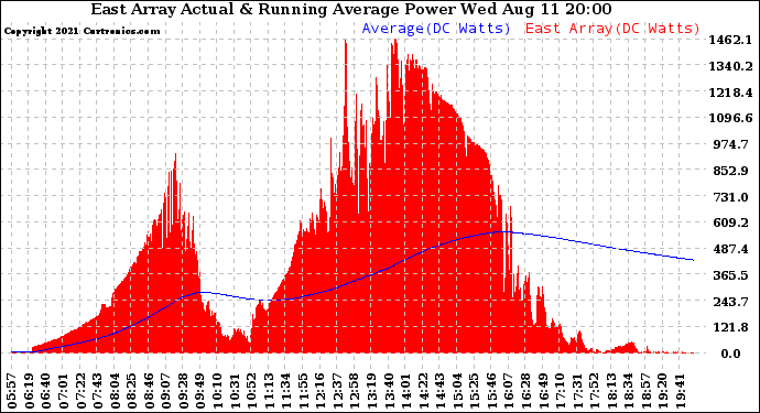 Solar PV/Inverter Performance East Array Actual & Running Average Power Output