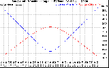 Solar PV/Inverter Performance Sun Altitude Angle & Sun Incidence Angle on PV Panels