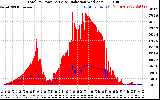 Solar PV/Inverter Performance Total PV Panel Power Output & Solar Radiation