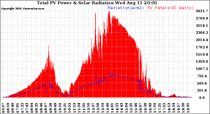 Solar PV/Inverter Performance Total PV Panel Power Output & Solar Radiation