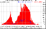 Solar PV/Inverter Performance Total PV Panel Power Output & Effective Solar Radiation