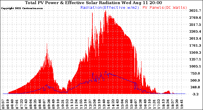 Solar PV/Inverter Performance Total PV Panel Power Output & Effective Solar Radiation