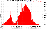 Solar PV/Inverter Performance Total PV Panel Power Output