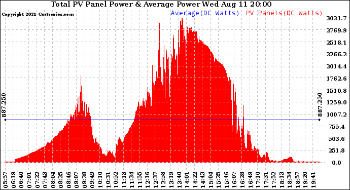 Solar PV/Inverter Performance Total PV Panel Power Output