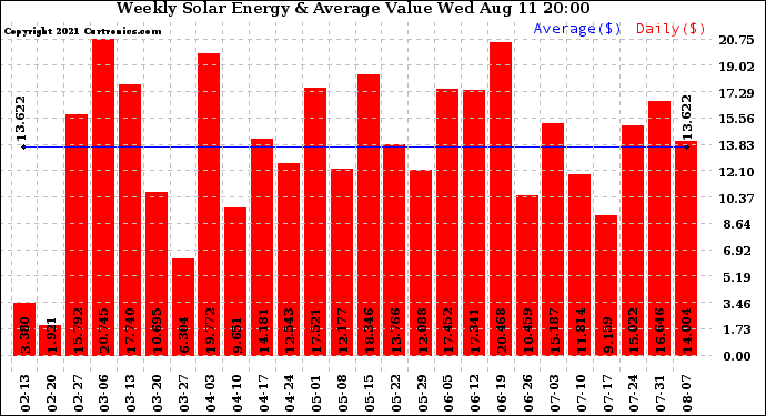 Solar PV/Inverter Performance Weekly Solar Energy Production Value