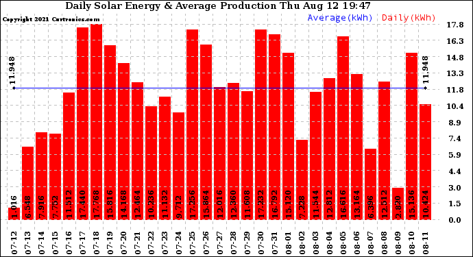 Solar PV/Inverter Performance Daily Solar Energy Production