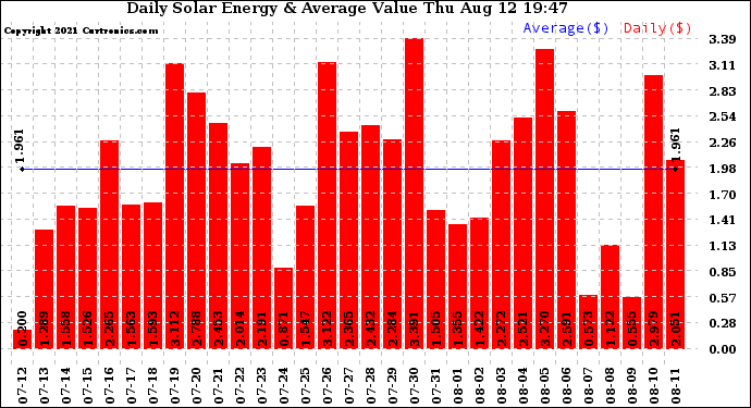 Solar PV/Inverter Performance Daily Solar Energy Production Value