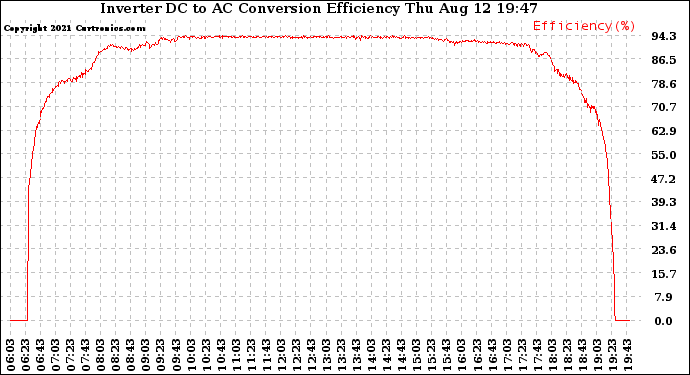 Solar PV/Inverter Performance Inverter DC to AC Conversion Efficiency